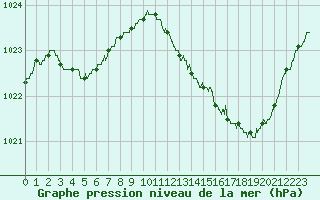 Courbe de la pression atmosphrique pour Le Mans (72)
