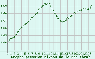 Courbe de la pression atmosphrique pour Auch (32)