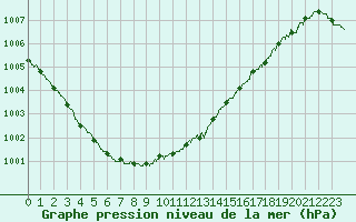 Courbe de la pression atmosphrique pour Boulogne (62)
