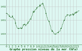 Courbe de la pression atmosphrique pour Hyres (83)