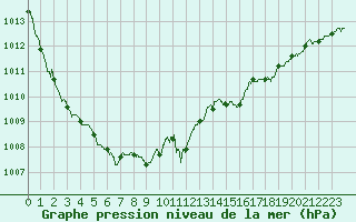 Courbe de la pression atmosphrique pour Ouessant (29)