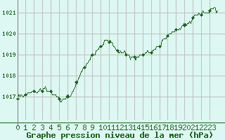 Courbe de la pression atmosphrique pour Figari (2A)