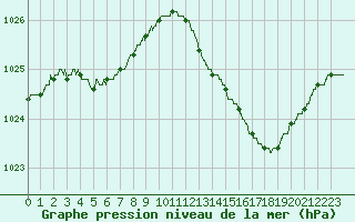 Courbe de la pression atmosphrique pour Niort (79)