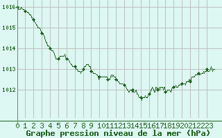 Courbe de la pression atmosphrique pour Calais / Marck (62)