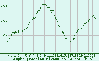 Courbe de la pression atmosphrique pour Roissy (95)