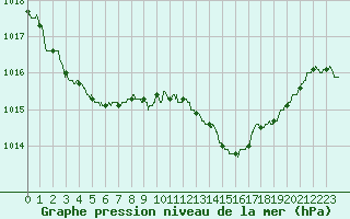 Courbe de la pression atmosphrique pour Toulouse-Francazal (31)
