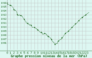 Courbe de la pression atmosphrique pour Lanvoc (29)