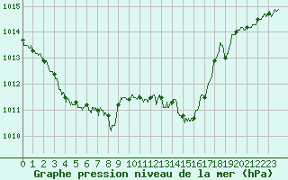 Courbe de la pression atmosphrique pour Auch (32)