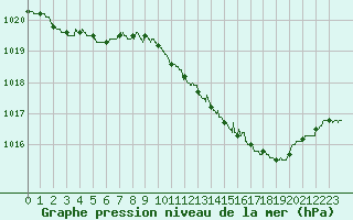 Courbe de la pression atmosphrique pour Blois (41)