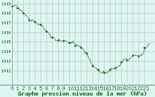 Courbe de la pression atmosphrique pour Brest (29)