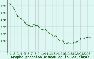 Courbe de la pression atmosphrique pour Chlons-en-Champagne (51)