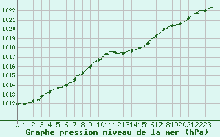 Courbe de la pression atmosphrique pour Le Havre - Octeville (76)