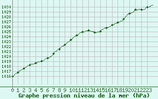 Courbe de la pression atmosphrique pour Nancy - Essey (54)