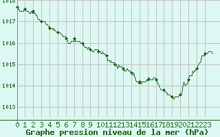 Courbe de la pression atmosphrique pour Troyes (10)