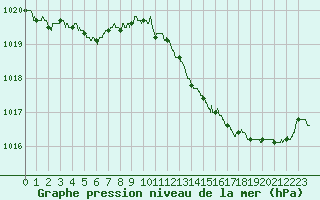Courbe de la pression atmosphrique pour Poitiers (86)