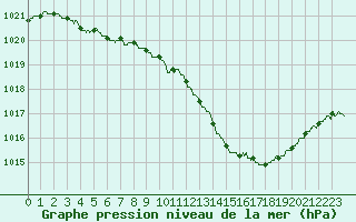 Courbe de la pression atmosphrique pour Bourges (18)