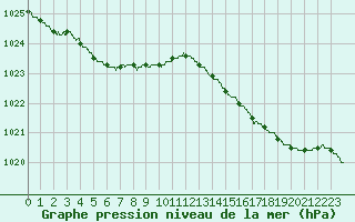 Courbe de la pression atmosphrique pour Le Talut - Belle-Ile (56)