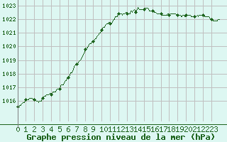 Courbe de la pression atmosphrique pour Saint-Quentin (02)