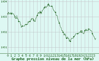 Courbe de la pression atmosphrique pour Cap Corse (2B)