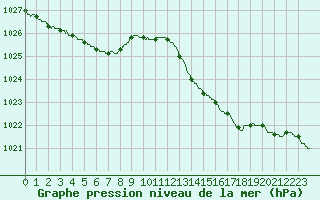 Courbe de la pression atmosphrique pour Pointe de Chassiron (17)