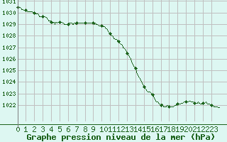 Courbe de la pression atmosphrique pour Bergerac (24)