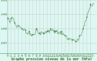 Courbe de la pression atmosphrique pour Nevers (58)