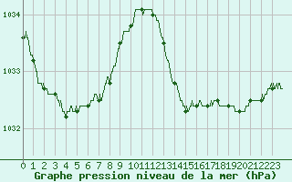 Courbe de la pression atmosphrique pour Biscarrosse (40)