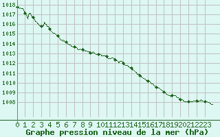 Courbe de la pression atmosphrique pour Dunkerque (59)