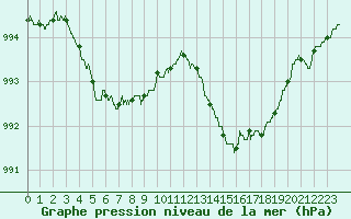 Courbe de la pression atmosphrique pour Beauvais (60)