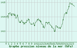 Courbe de la pression atmosphrique pour Angers-Beaucouz (49)