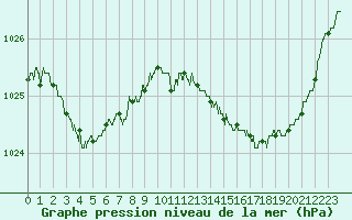Courbe de la pression atmosphrique pour Quimper (29)