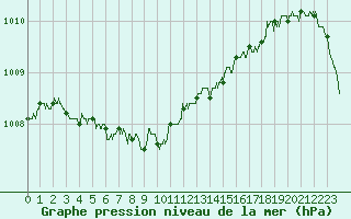 Courbe de la pression atmosphrique pour Landivisiau (29)