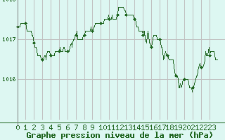 Courbe de la pression atmosphrique pour Ile du Levant (83)