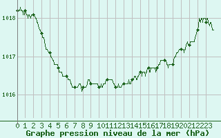 Courbe de la pression atmosphrique pour Dieppe (76)