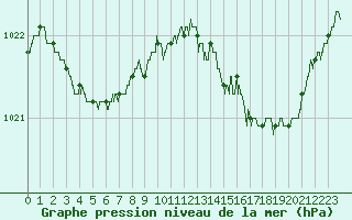 Courbe de la pression atmosphrique pour Lanvoc (29)