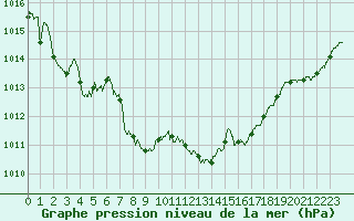 Courbe de la pression atmosphrique pour Albi (81)