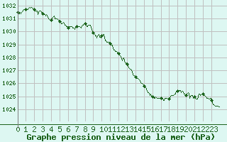 Courbe de la pression atmosphrique pour Langres (52) 