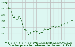Courbe de la pression atmosphrique pour Le Havre - Octeville (76)