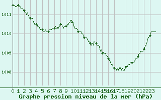 Courbe de la pression atmosphrique pour Le Bourget (93)