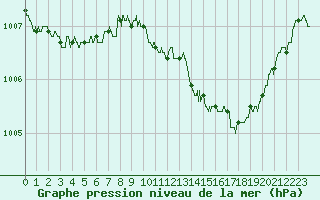 Courbe de la pression atmosphrique pour Dijon / Longvic (21)