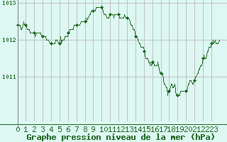 Courbe de la pression atmosphrique pour Ste (34)