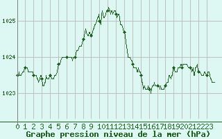 Courbe de la pression atmosphrique pour Dijon / Longvic (21)