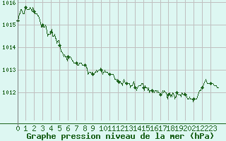 Courbe de la pression atmosphrique pour Brive-Souillac (19)