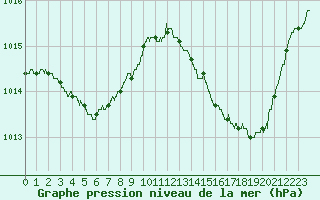 Courbe de la pression atmosphrique pour Pointe de Socoa (64)