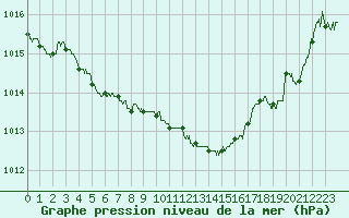 Courbe de la pression atmosphrique pour Romorantin (41)