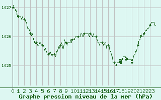 Courbe de la pression atmosphrique pour Le Havre - Octeville (76)