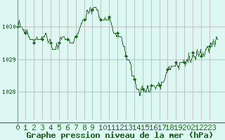 Courbe de la pression atmosphrique pour Ble / Mulhouse (68)