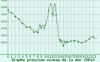 Courbe de la pression atmosphrique pour Le Mans (72)