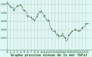 Courbe de la pression atmosphrique pour Guret Saint-Laurent (23)
