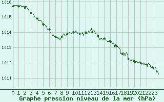 Courbe de la pression atmosphrique pour Ouessant (29)